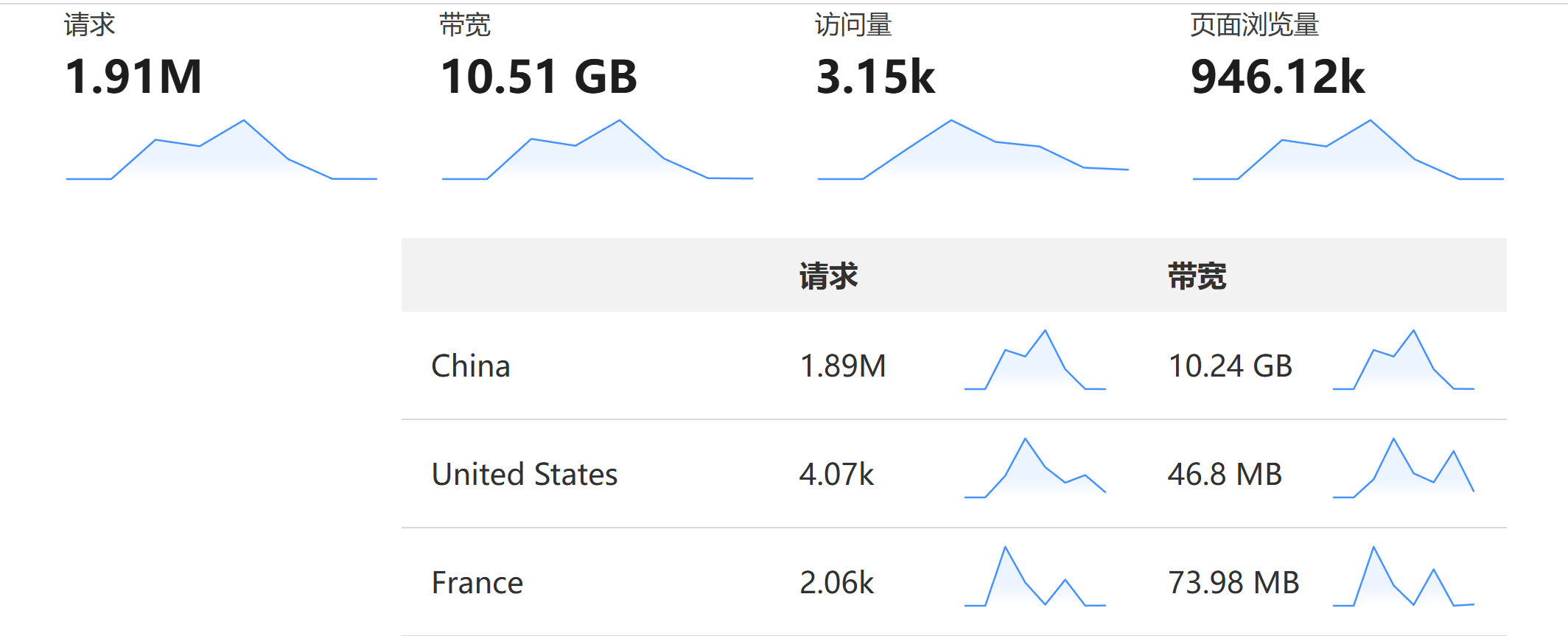 network_7_days_on_cloudflare